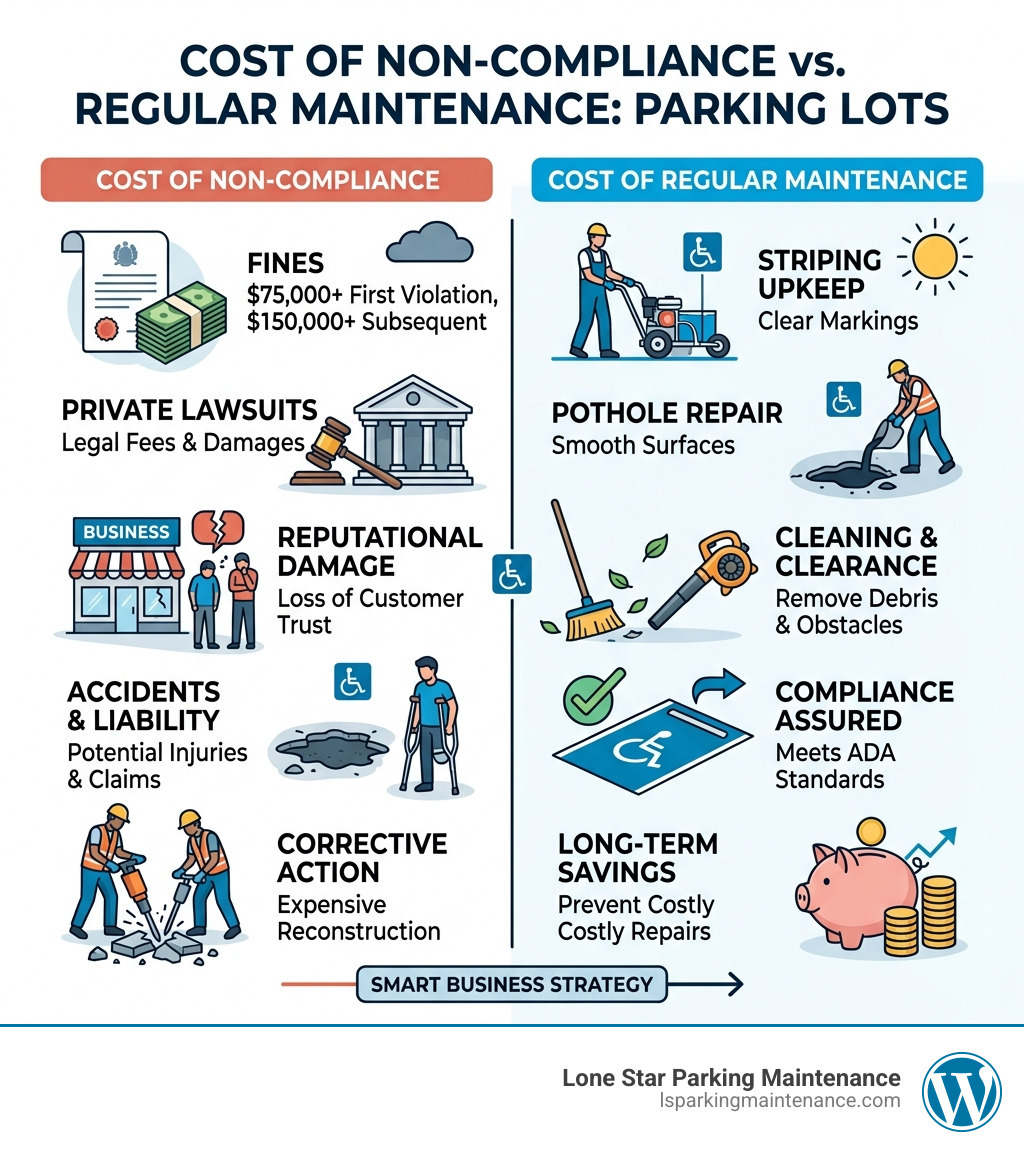Infographic showing the cost of non-compliance vs the cost of regular maintenance - ada compliance for parking lots