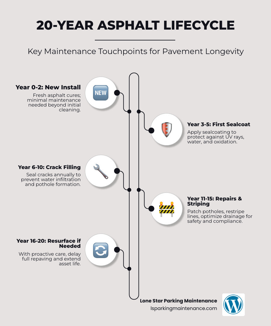 Infographic showing the 20-year asphalt lifecycle with maintenance touchpoints including sealcoating, crack filling, and