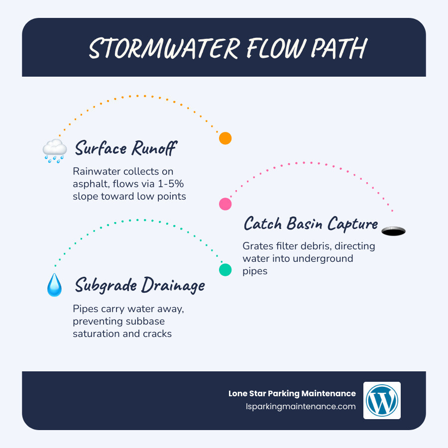Infographic showing stormwater flow from parking lot surface through catch basins into subgrade drainage pipes - fix parking