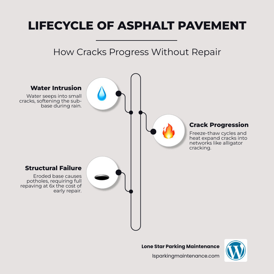 Lifecycle of asphalt pavement showing water intrusion, crack progression, and repair impact stages - asphalt crack repair