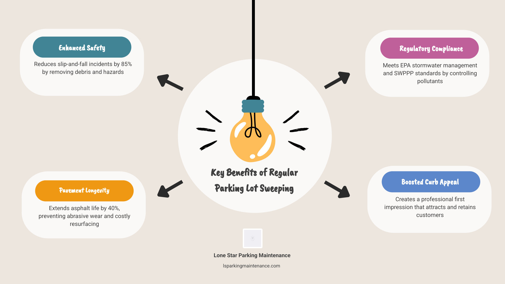 Infographic showing key benefits of regular parking lot sweeping: safety, pavement life, compliance, curb appeal - parking Infographic showing key benefits of regular parking lot sweeping: safety, pavement life, compliance, curb appeal - parking