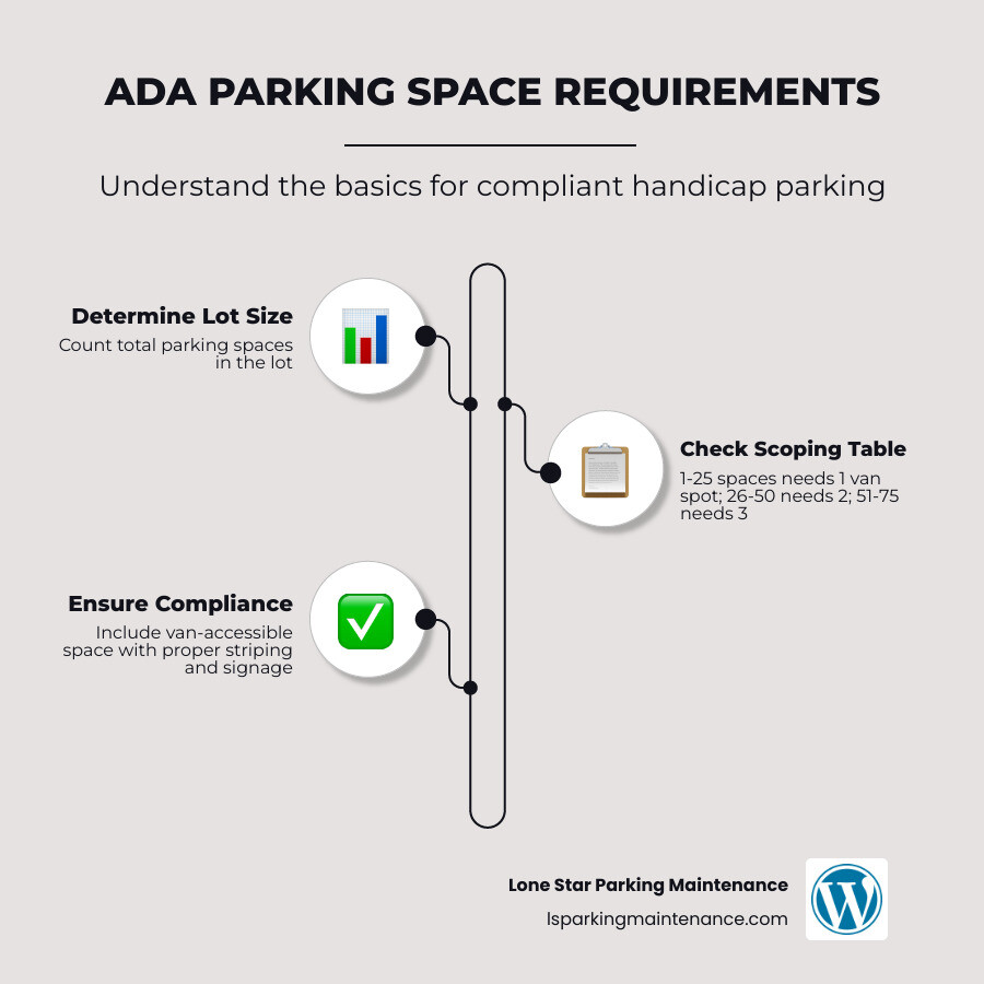 Scoping table for required handicap spaces based on total lot size infographic