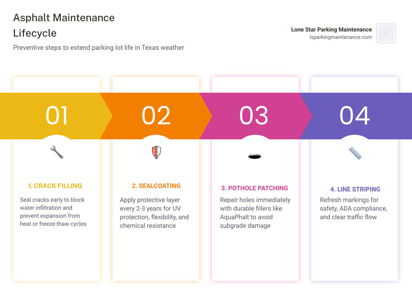 Asphalt maintenance lifecycle infographic for Texas parking lots from crack filling to sealcoating - DFW parking lot repairs