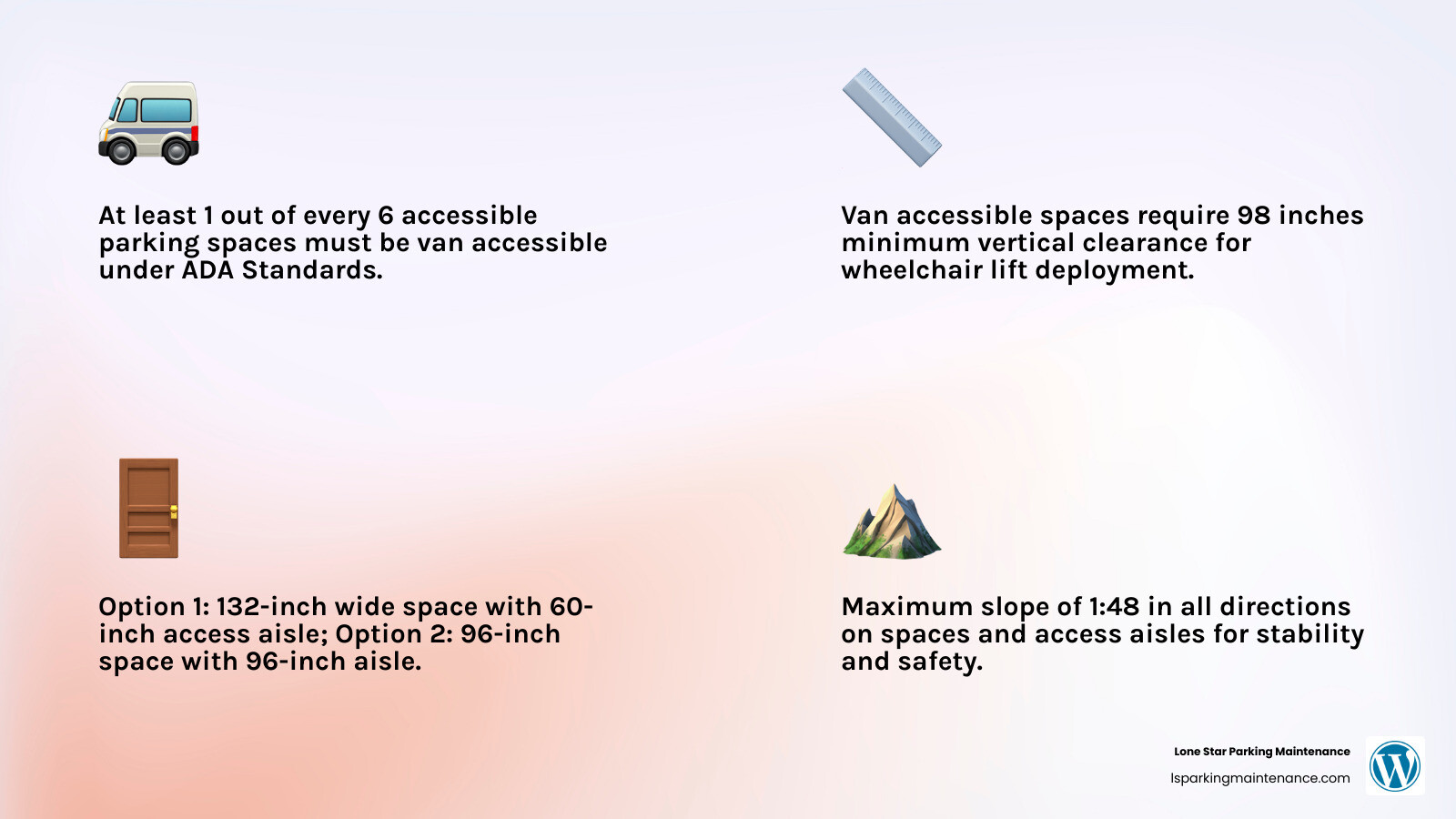 Infographic showing components of a van-accessible parking stall including dimensions, clearance, signage, and aisle