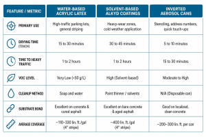 comparison of water-based acrylic, solvent alkyd, and spray paint formulas