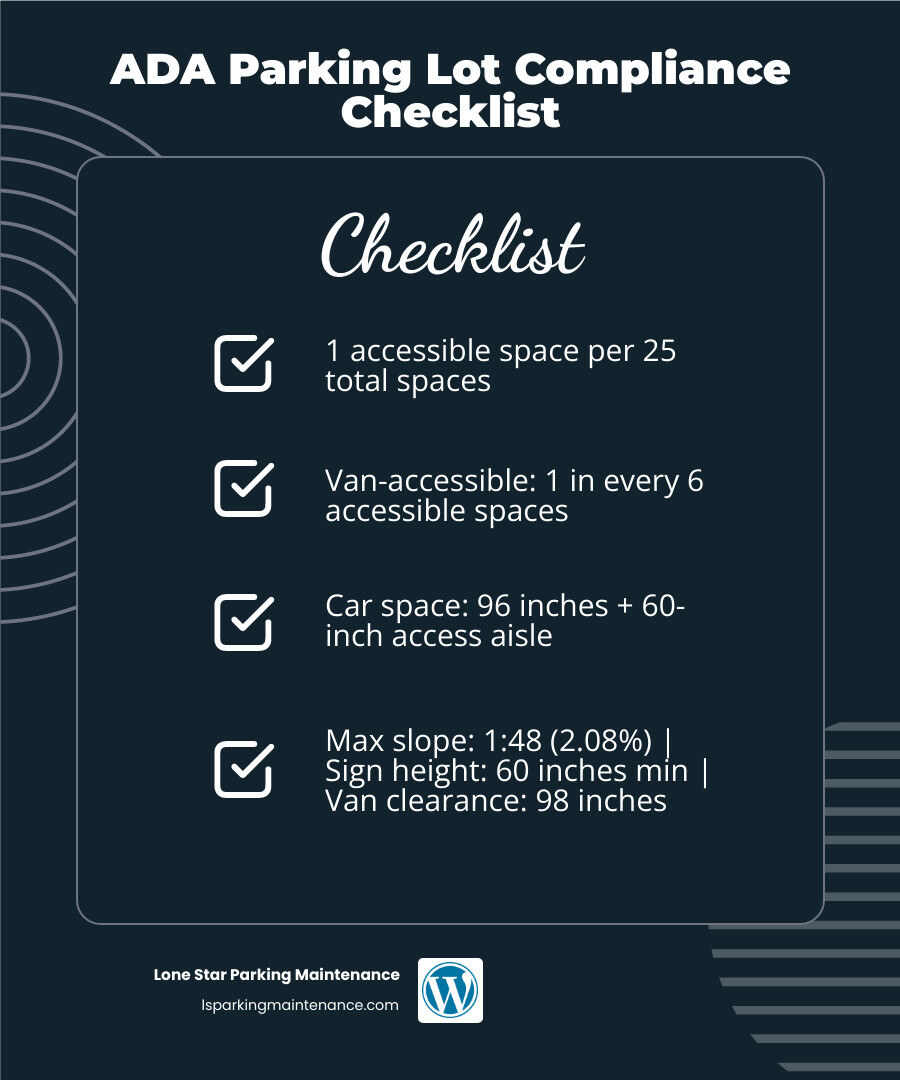 ADA parking lot compliance checklist infographic showing space counts, dimensions, slope limits, and signage rules - ada