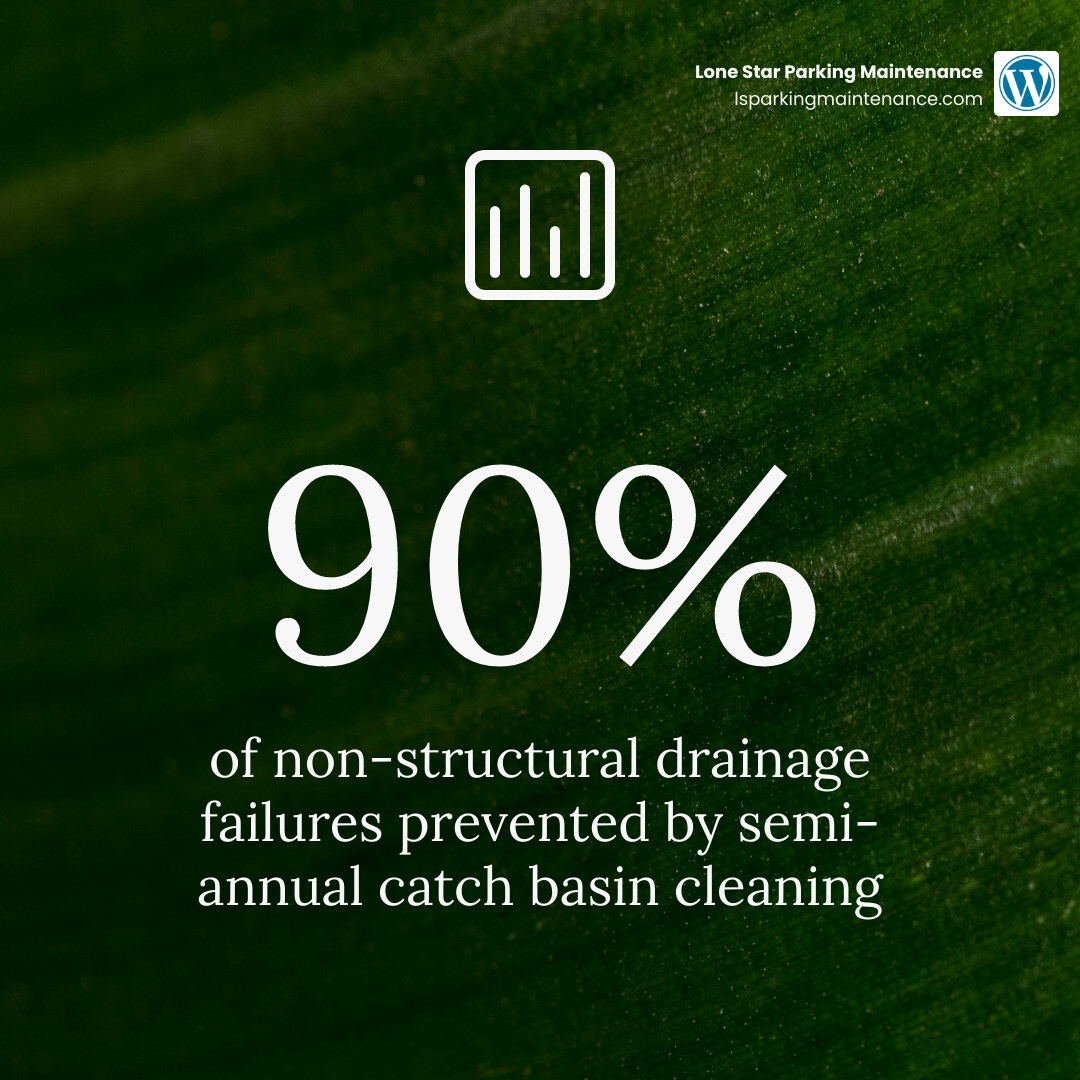 infographic showing that regular catch basin cleaning prevents 90% of drainage failures - fix parking lot flooding